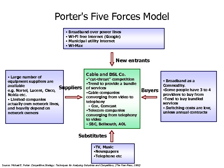 Porter's Five Forces Model • Broadband over power lines • Wi-Fi free internet (Google)