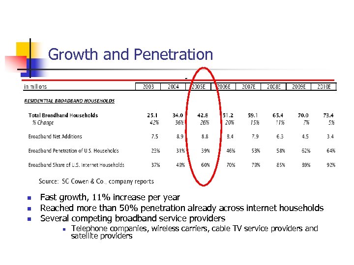 Growth and Penetration n Fast growth, 11% increase per year Reached more than 50%