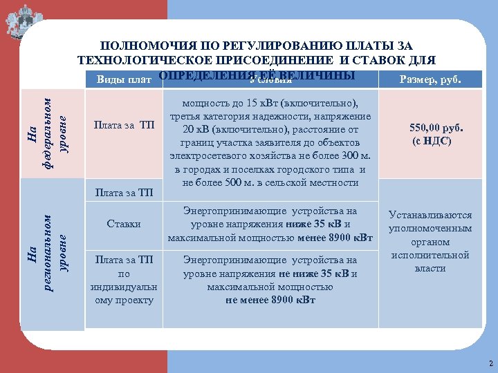 На федеральном уровне ПОЛНОМОЧИЯ ПО РЕГУЛИРОВАНИЮ ПЛАТЫ ЗА ТЕХНОЛОГИЧЕСКОЕ ПРИСОЕДИНЕНИЕ И СТАВОК ДЛЯ Виды