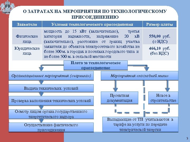 О ЗАТРАТАХ НА МЕРОПРИЯТИЯ ПО ТЕХНОЛОГИЧЕСКОМУ ПРИСОЕДИНЕНИЮ Заявители Физические лица Юридические лица Условия технологического