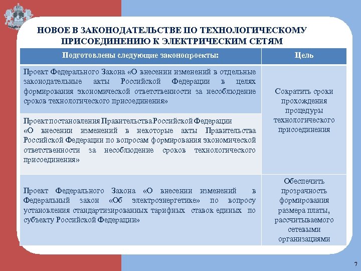 НОВОЕ В ЗАКОНОДАТЕЛЬСТВЕ ПО ТЕХНОЛОГИЧЕСКОМУ ПРИСОЕДИНЕНИЮ К ЭЛЕКТРИЧЕСКИМ СЕТЯМ Подготовлены следующие законопроекты: Проект Федерального