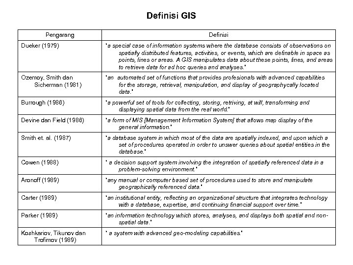 Definisi GIS Pengarang Definisi Dueker (1979) “a special case of information systems where the