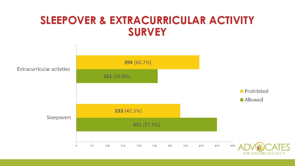 SLEEPOVER & EXTRACURRICULAR ACTIVITY SURVEY 
