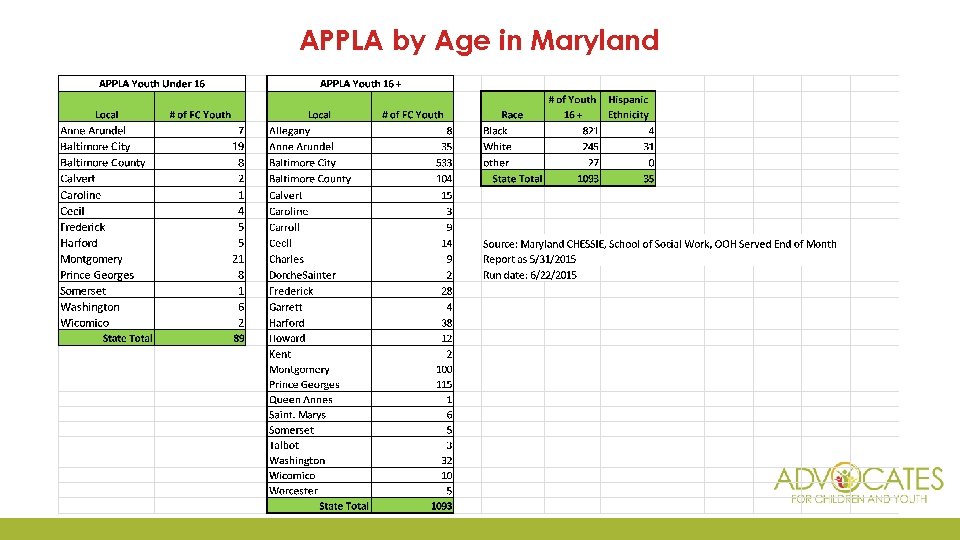 APPLA by Age in Maryland 