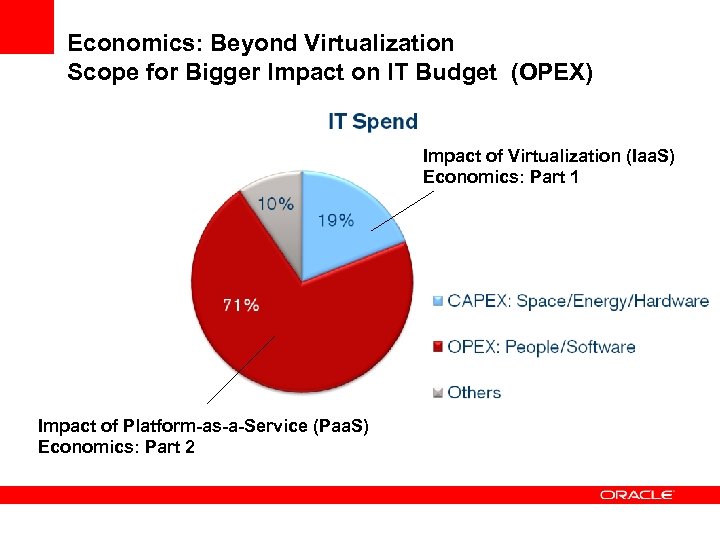 Economics: Beyond Virtualization Scope for Bigger Impact on IT Budget (OPEX) Impact of Virtualization