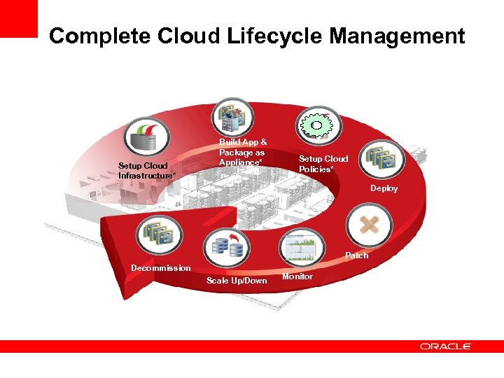 Complete Cloud Lifecycle Management Setup Cloud Infrastructure* Build App & Package as Appliance* Setup