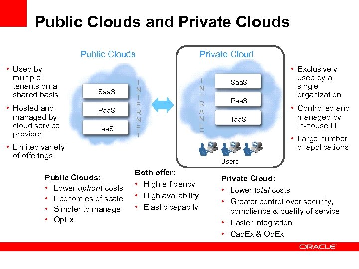 Public Clouds and Private Clouds Private Cloud Public Clouds • Used by multiple tenants