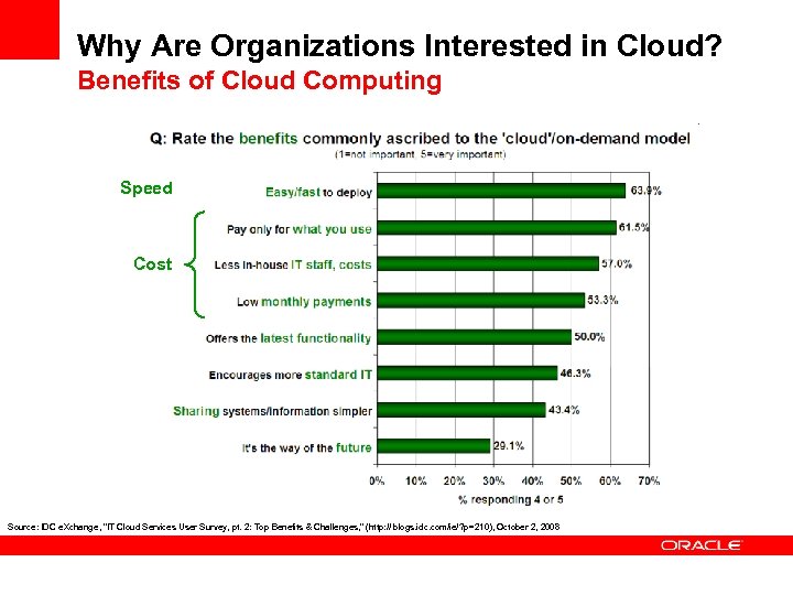 Why Are Organizations Interested in Cloud? Benefits of Cloud Computing Speed Cost Source: IDC