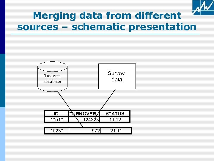 Merging data from different sources – schematic presentation Survey data Tax database ID 10010