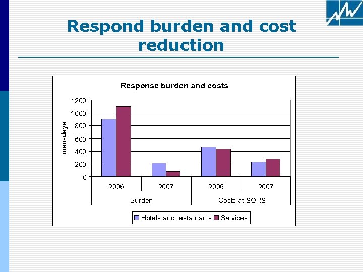 Respond burden and cost reduction Response burden and costs 1200 man-days 1000 800 600