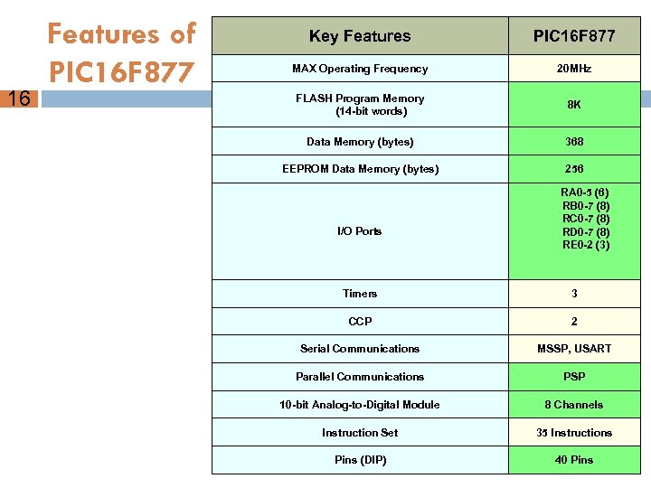 16 Features of PIC 16 F 877 Key Features PIC 16 F 877 MAX