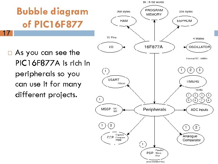 17 Bubble diagram of PIC 16 F 877 As you can see the PIC