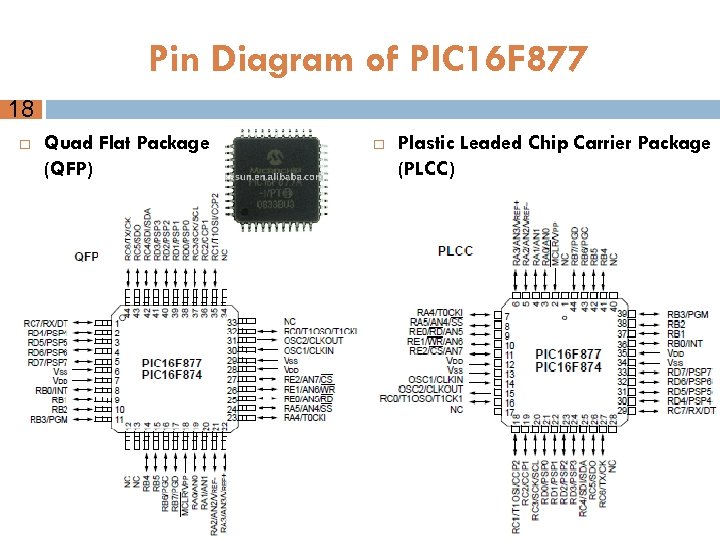 Pin Diagram of PIC 16 F 877 18 Quad Flat Package (QFP) Plastic Leaded