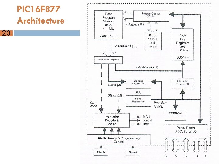  PIC 16 F 877 Architecture 20 