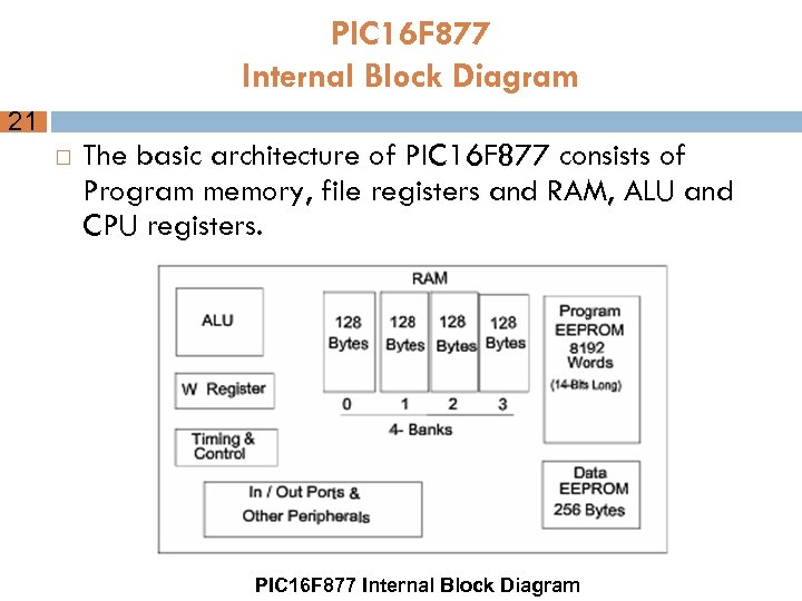 PIC 16 F 877 Internal Block Diagram 21 The basic architecture of PIC 16