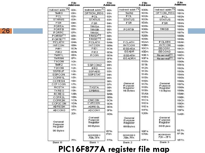 26 PIC 16 F 877 A register file map 