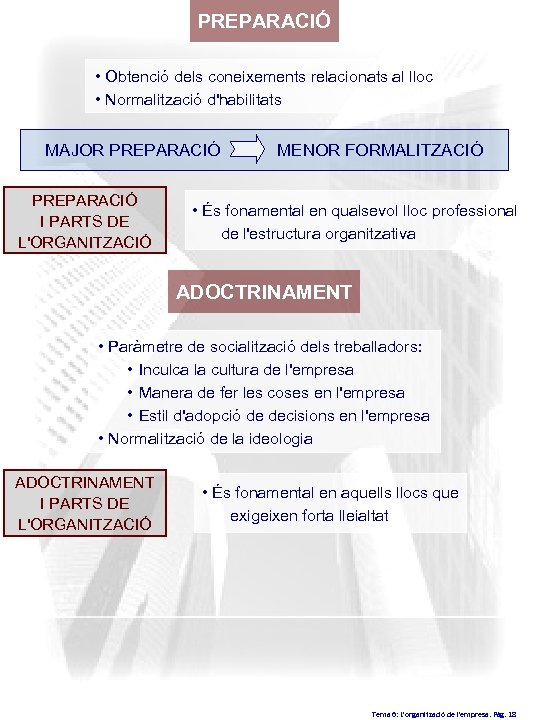 PREPARACIÓ • Obtenció dels coneixements relacionats al lloc • Normalització d'habilitats MAJOR PREPARACIÓ I