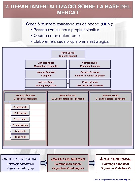 2. DEPARTAMENTALITZACIÓ SOBRE LA BASE DEL MERCAT • Creació d'unitats estratègiques de negoci (UEN):