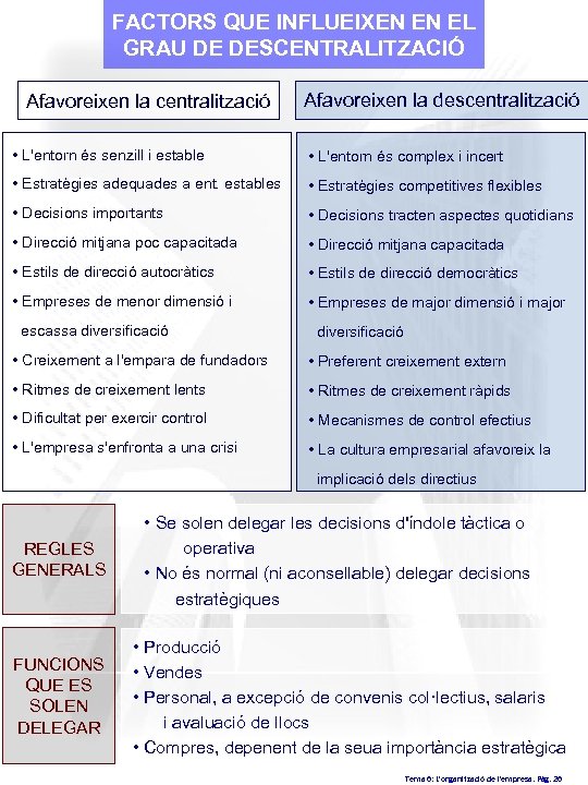 FACTORS QUE INFLUEIXEN EN EL GRAU DE DESCENTRALITZACIÓ Afavoreixen la centralització Afavoreixen la descentralització