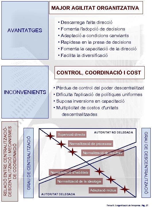 MAJOR AGILITAT ORGANITZATIVA AVANTATGES • Descarrega l'alta direcció • Fomenta l'adopció de decisions •
