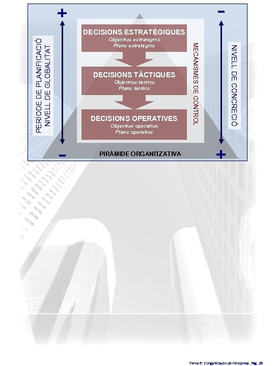 - + DECISIONS ESTRATÈGIQUES PERÍODE DE PLANIFICACIÓ NIVELL DE GLOBALITAT Objectius tàctics Plans tàctics