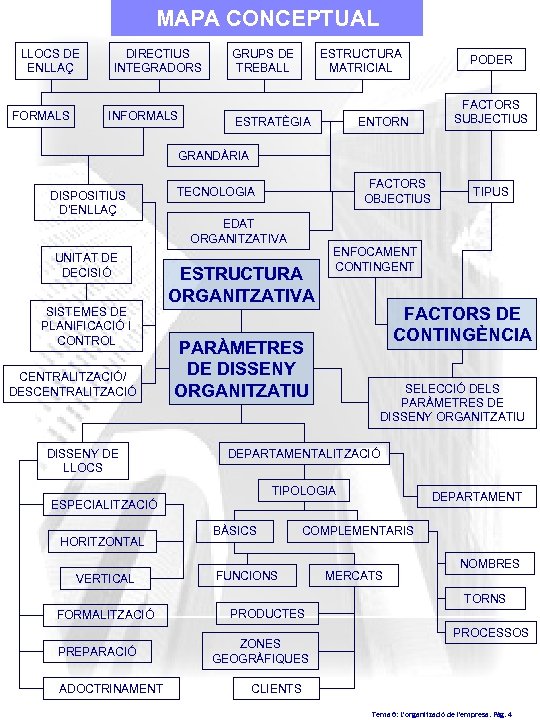 MAPA CONCEPTUAL LLOCS DE ENLLAÇ FORMALS DIRECTIUS INTEGRADORS INFORMALS GRUPS DE TREBALL ESTRUCTURA MATRICIAL