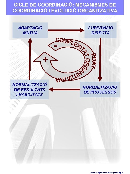 CICLE DE COORDINACIÓ: MECANISMES DE COORDINACIÓ I EVOLUCIÓ ORGANITZATIVA ADAPTACIÓ MÚTUA SUPERVISIÓ DIRECTA +