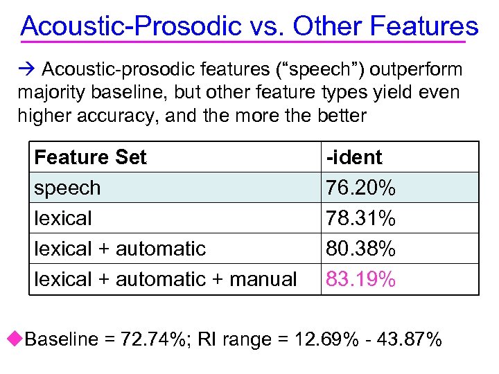 Acoustic-Prosodic vs. Other Features Acoustic-prosodic features (“speech”) outperform majority baseline, but other feature types