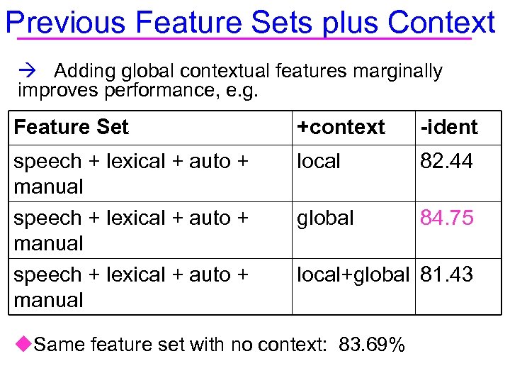 Previous Feature Sets plus Context Adding global contextual features marginally improves performance, e. g.