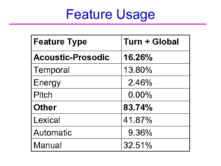 Feature Usage Feature Type Turn + Global Acoustic-Prosodic Temporal Energy Pitch Other Lexical Automatic