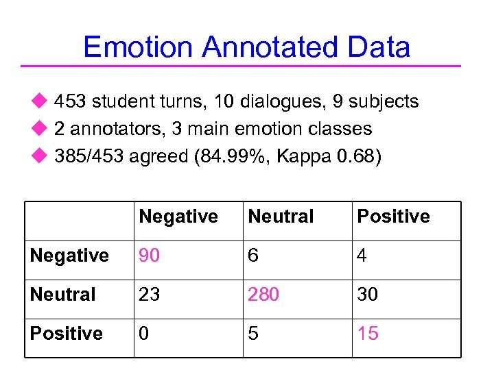 Emotion Annotated Data u 453 student turns, 10 dialogues, 9 subjects u 2 annotators,