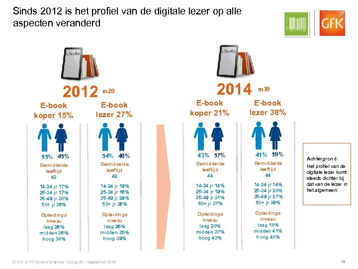 Sinds 2012 is het profiel van de digitale lezer op alle aspecten veranderd 2012