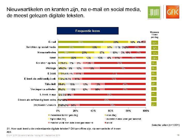 Nieuwsartikelen en kranten zijn, na e-mail en social media, de meest gelezen digitale teksten.