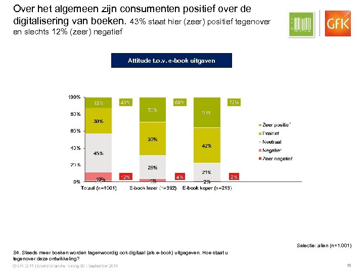 Over het algemeen zijn consumenten positief over de digitalisering van boeken. 43% staat hier