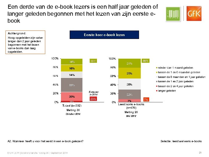 Een derde van de e-book lezers is een half jaar geleden of langer geleden