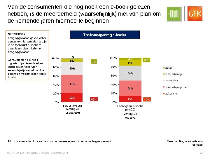 Van de consumenten die nog nooit een e-book gelezen hebben, is de meerderheid (waarschijnlijk)