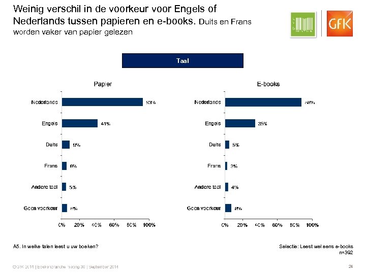 Weinig verschil in de voorkeur voor Engels of Nederlands tussen papieren en e-books. Duits
