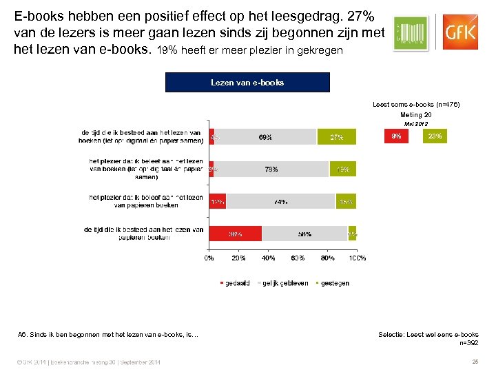 E-books hebben een positief effect op het leesgedrag. 27% van de lezers is meer