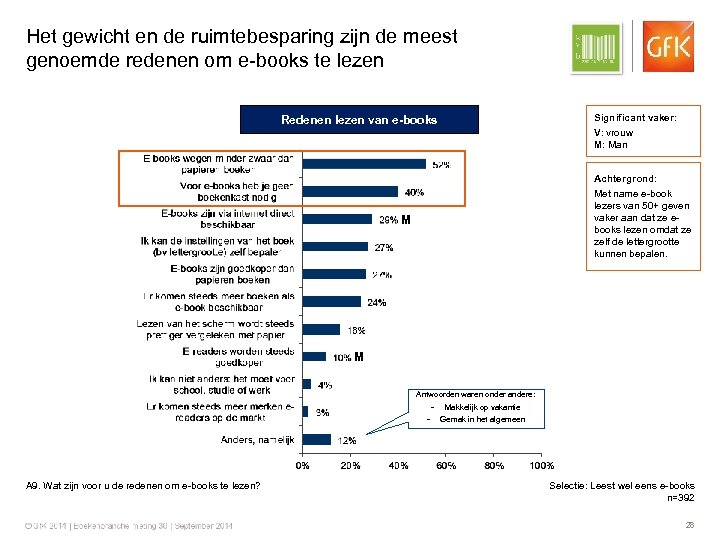 Het gewicht en de ruimtebesparing zijn de meest genoemde redenen om e-books te lezen