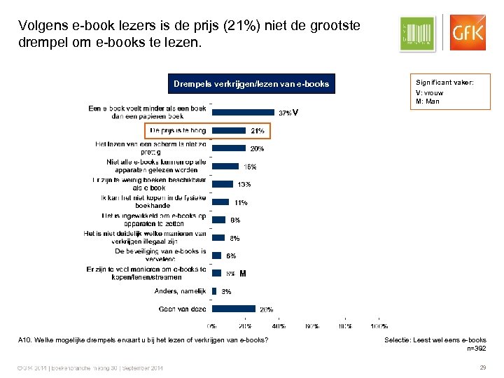 Volgens e-book lezers is de prijs (21%) niet de grootste drempel om e-books te