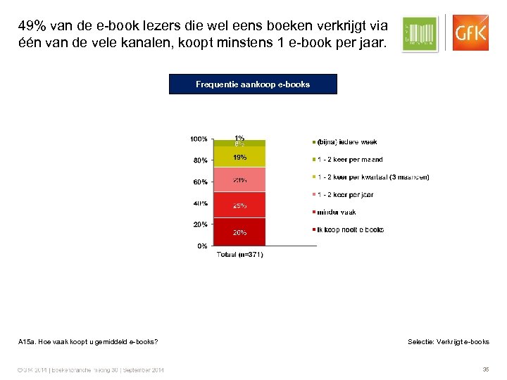 49% van de e-book lezers die wel eens boeken verkrijgt via één van de