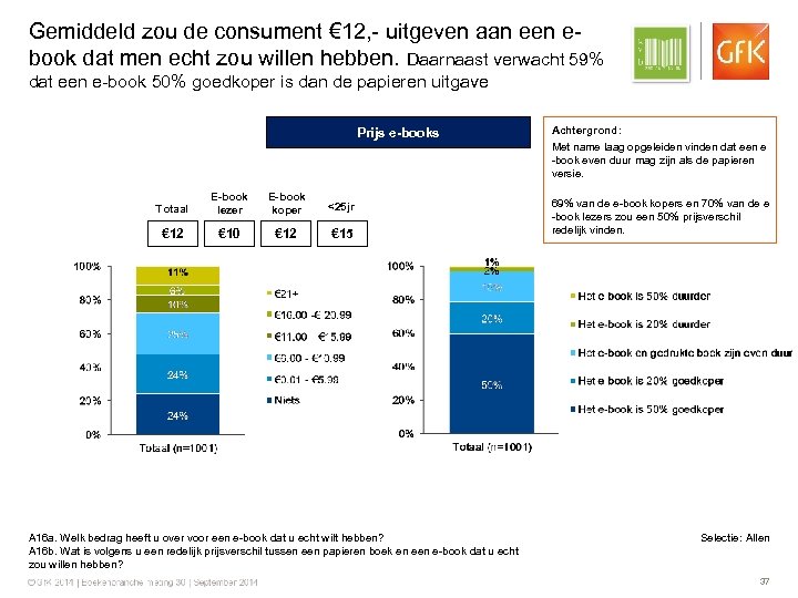 Gemiddeld zou de consument € 12, - uitgeven aan een ebook dat men echt