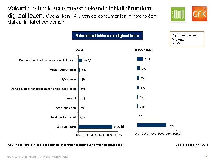 Vakantie e-book actie meest bekende initiatief rondom digitaal lezen. Overall kon 14% van de