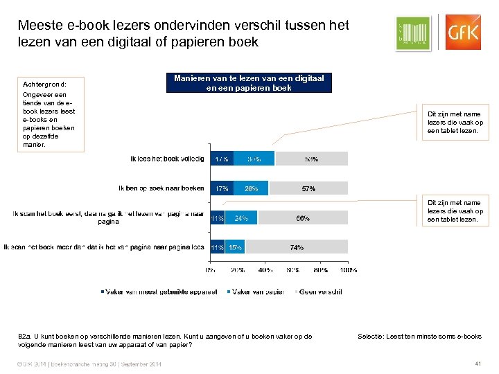 Meeste e-book lezers ondervinden verschil tussen het lezen van een digitaal of papieren boek