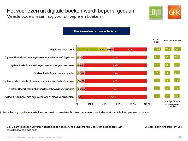 Het voorlezen uit digitale boeken wordt beperkt gedaan. Meeste ouders lezen nog voor uit