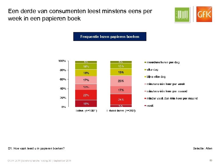 Een derde van consumenten leest minstens eens per week in een papieren boek Frequentie