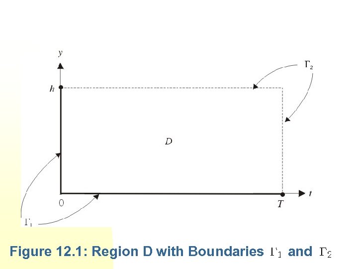 Figure 12. 1: Region D with Boundaries and 