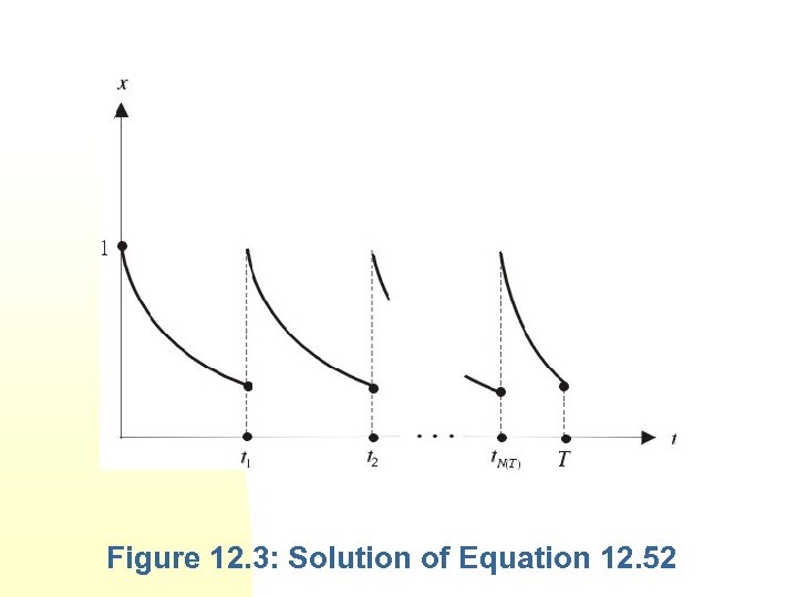 Figure 12. 3: Solution of Equation 12. 52 