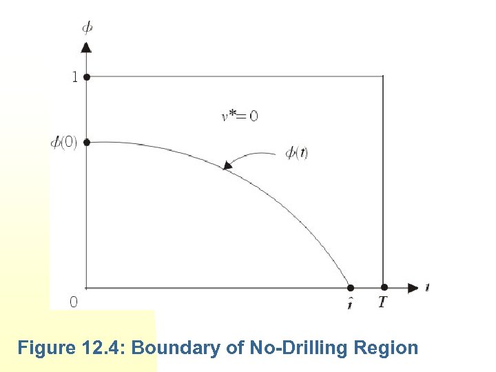 Figure 12. 4: Boundary of No-Drilling Region 
