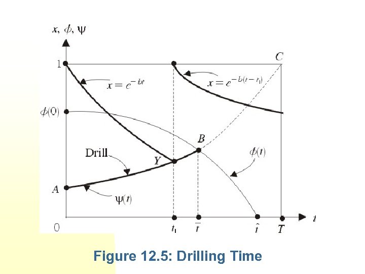 Figure 12. 5: Drilling Time 